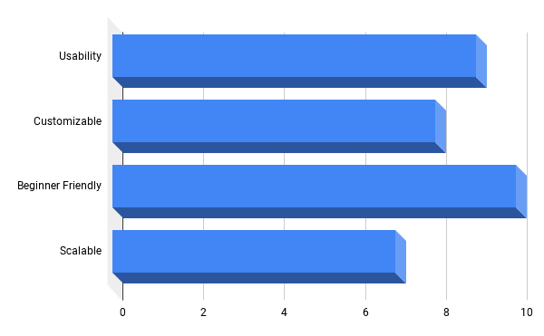 Usability: 9, Customizable: 8, Beginner-Friendly: 10, Scalable: 7