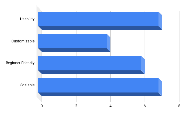 Usability: 7, Customizable: 4, Beginner-Friendly: 6, Scalable: 7