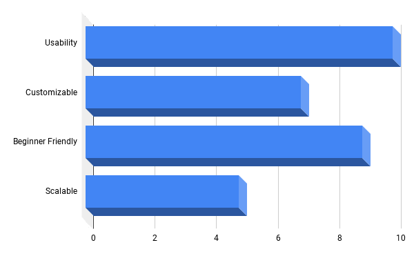 Usability: 10, Customizable: 7, Beginner-Friendly: 9, Scalable: 5