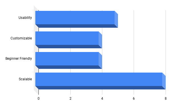 Usability: 5, Customizable: 4. Beginner-Friendly: 4, Scalable: 8