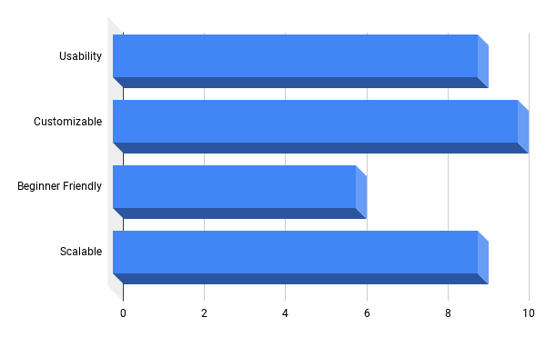 Usability: 9, Customizable: 10, Beginner-Friendly: 6, Scalability: 9