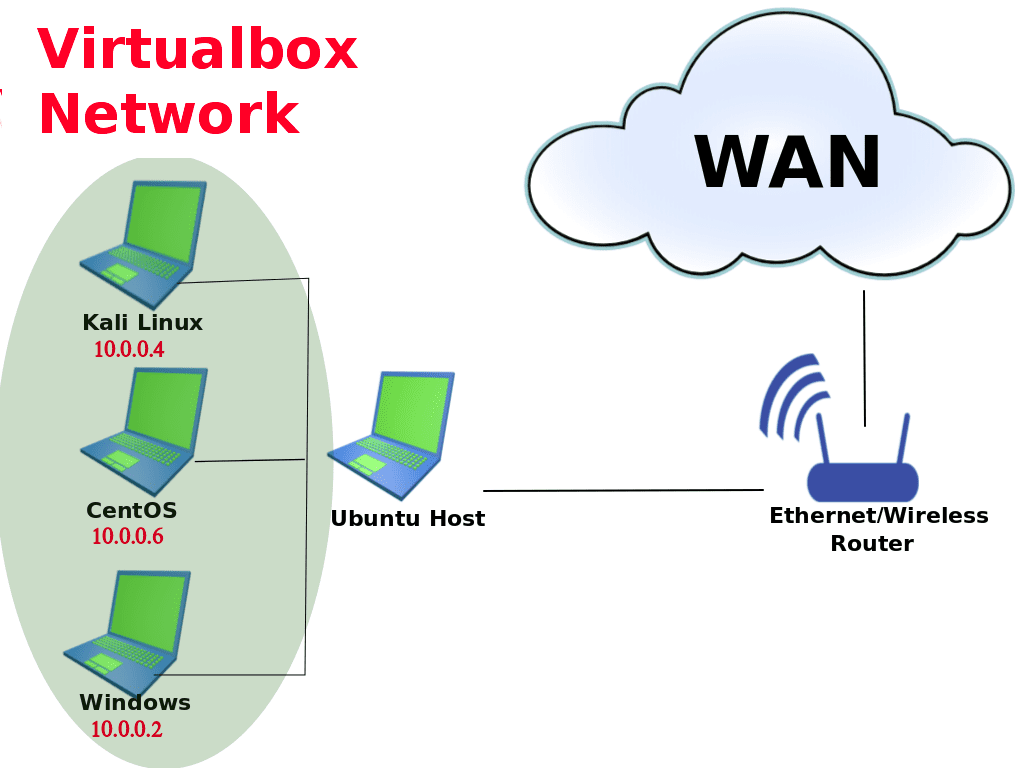 hack the box virtual network setup